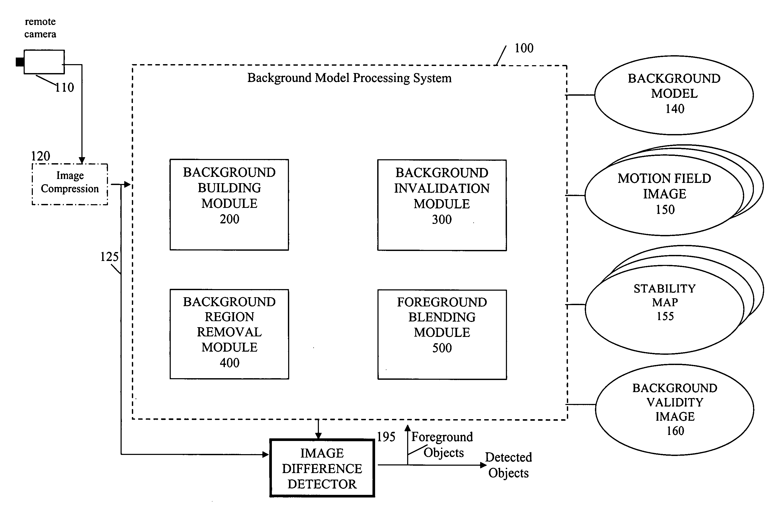 Method and apparatus for maintaining a background image model in a background subtraction system using accumulated motion