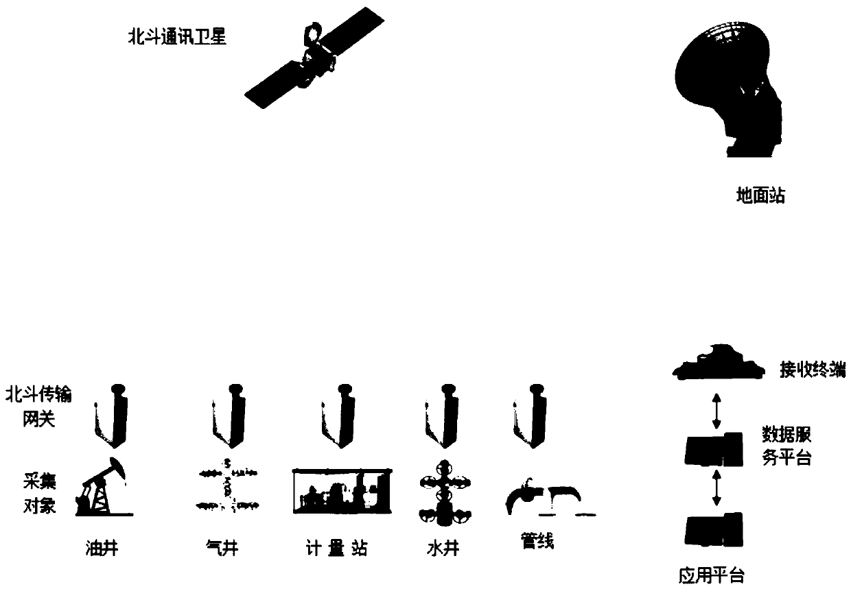 Industrial field Internet of Things data transmission method based on Beidou short messages