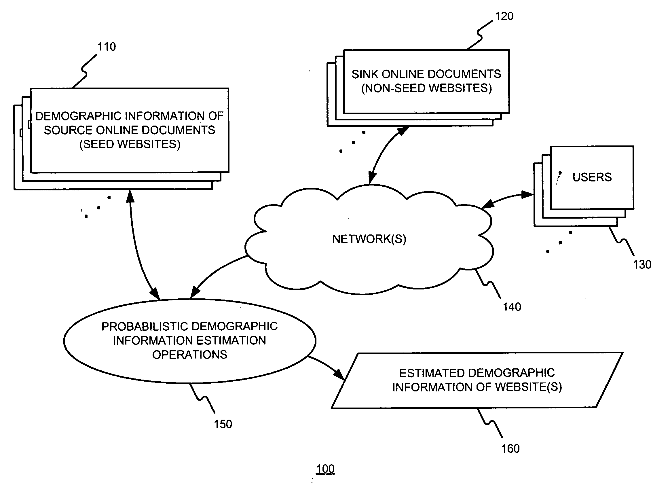 Probabilistic inference of demographic information of a first domain using accepted demographic information of one or more source domains and a probability that a user will visit both the source domain(s) and the first domain