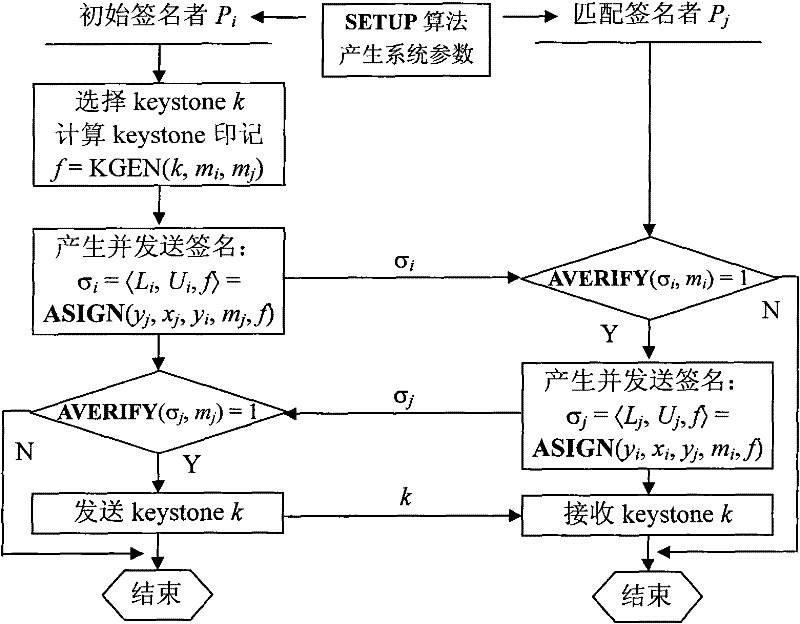 Concurrence signature method with explicitly revocable fuzziness