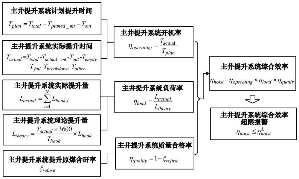 A comprehensive efficiency evaluation and monitoring method for main well hoisting system for lean production