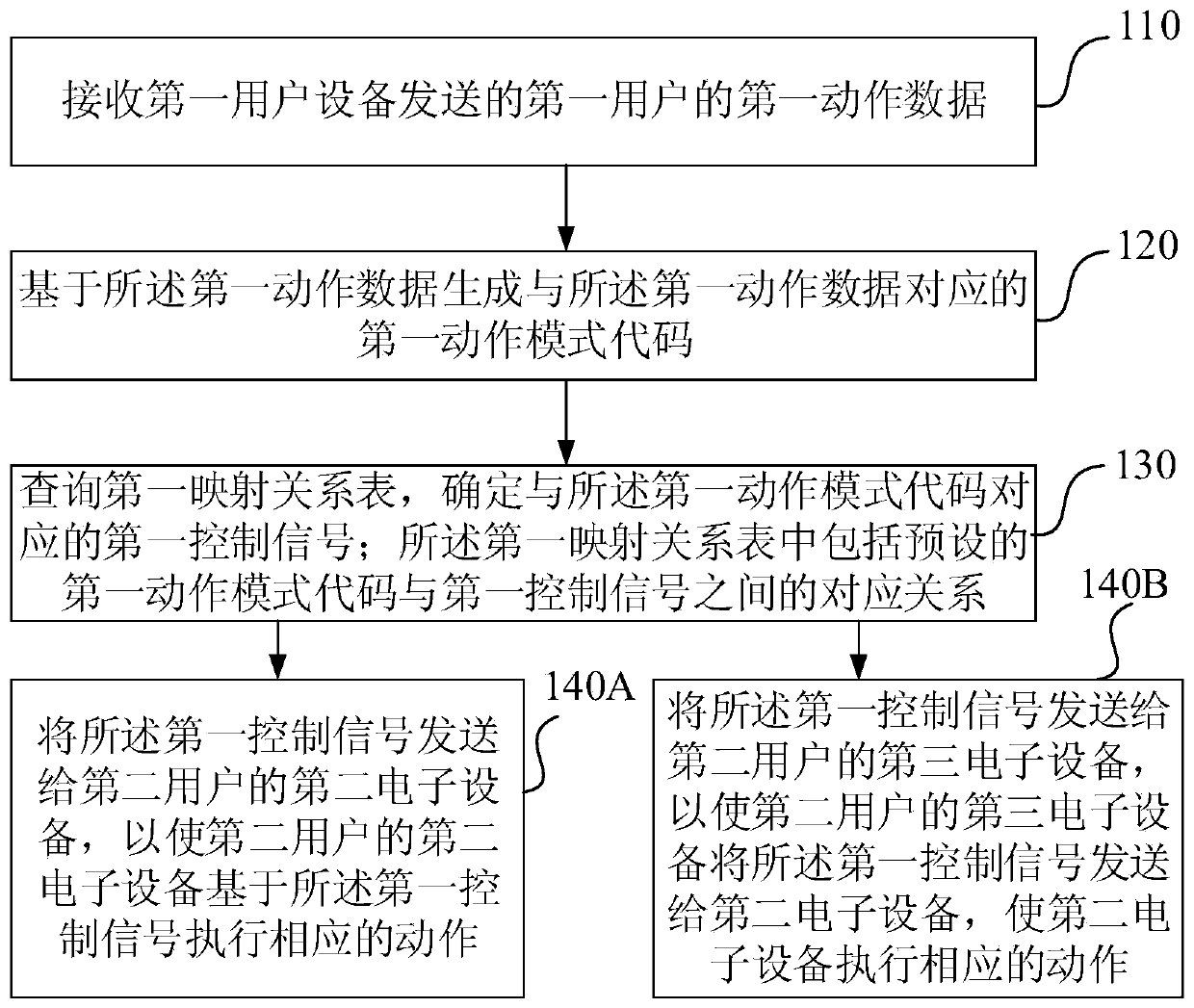 Control method and device of electronic equipment and electronic equipment