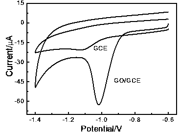 Electrochemical method used for rapidly detecting imidacloprid serving as pesticide