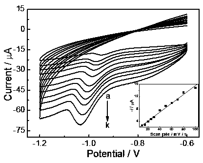 Electrochemical method used for rapidly detecting imidacloprid serving as pesticide