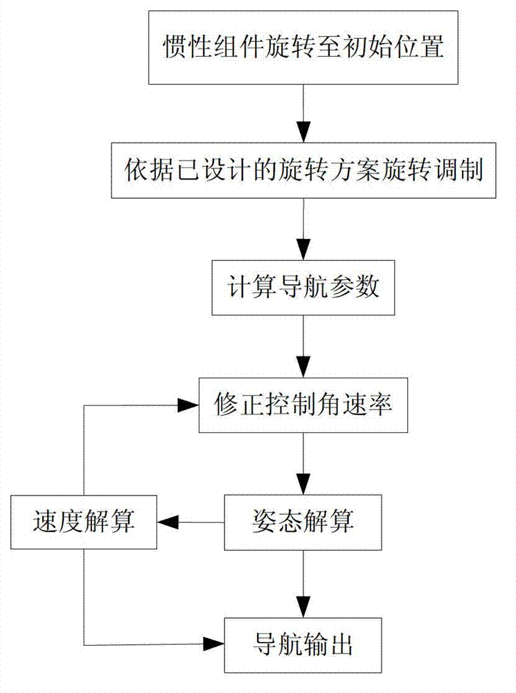 Method for restraining attitude errors of modulation type strapdown inertial navigation system