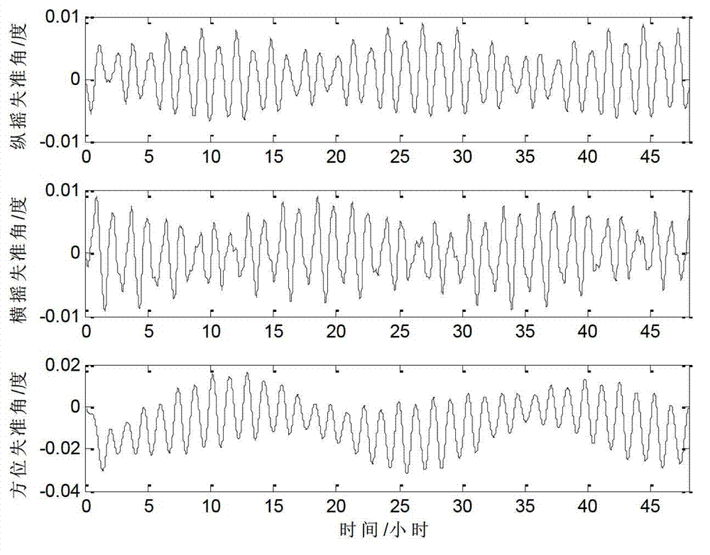 Method for restraining attitude errors of modulation type strapdown inertial navigation system