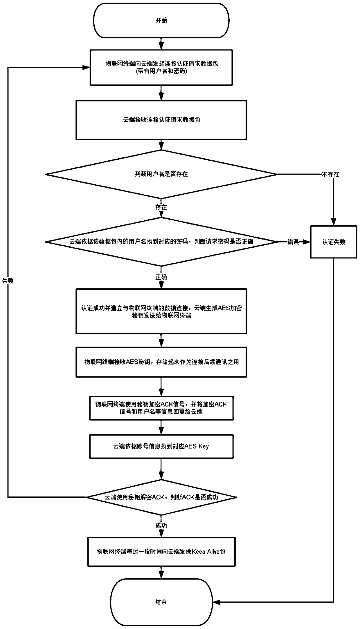 Encryption method for communication between IoT terminal and cloud