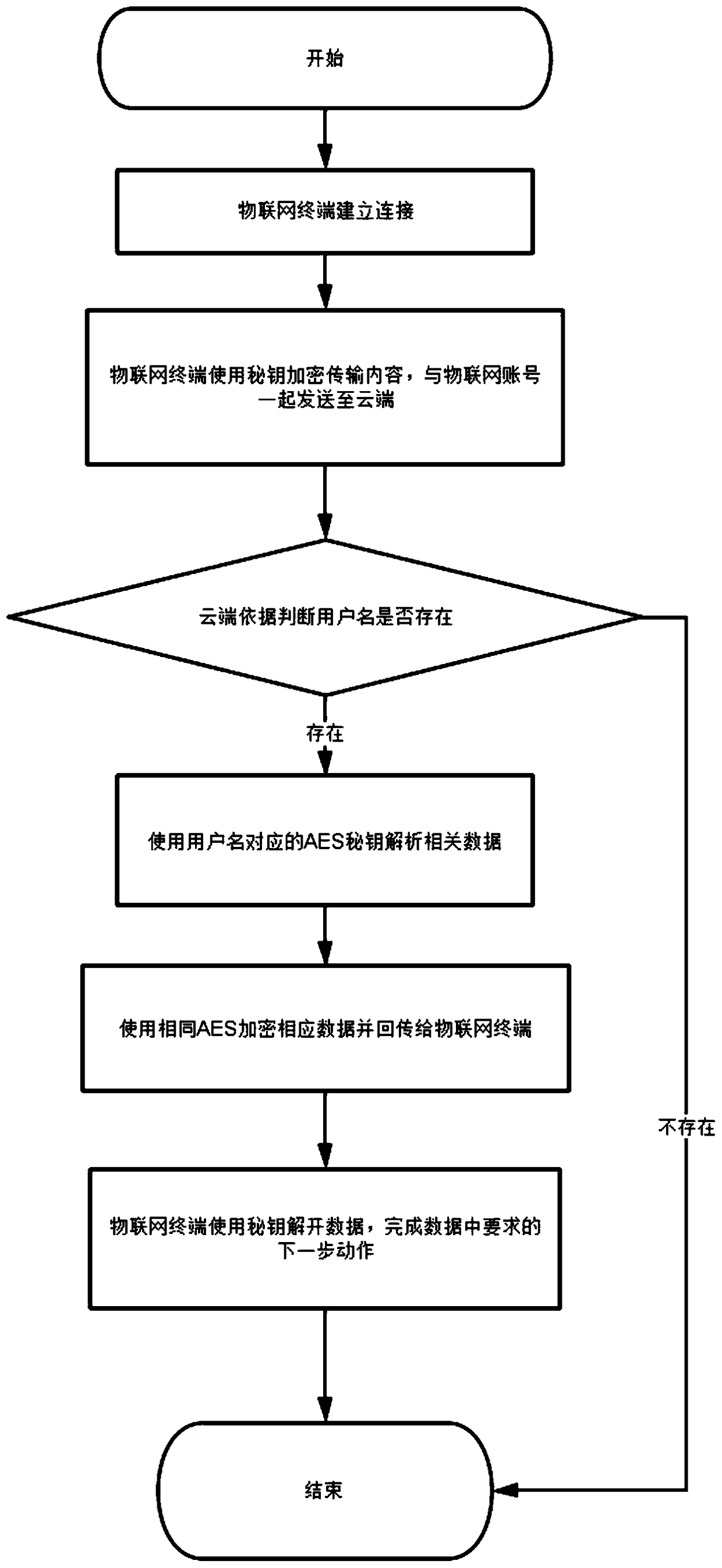 Encryption method for communication between IoT terminal and cloud