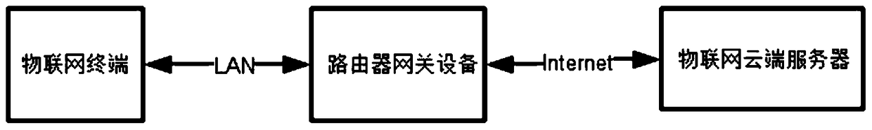 Encryption method for communication between IoT terminal and cloud