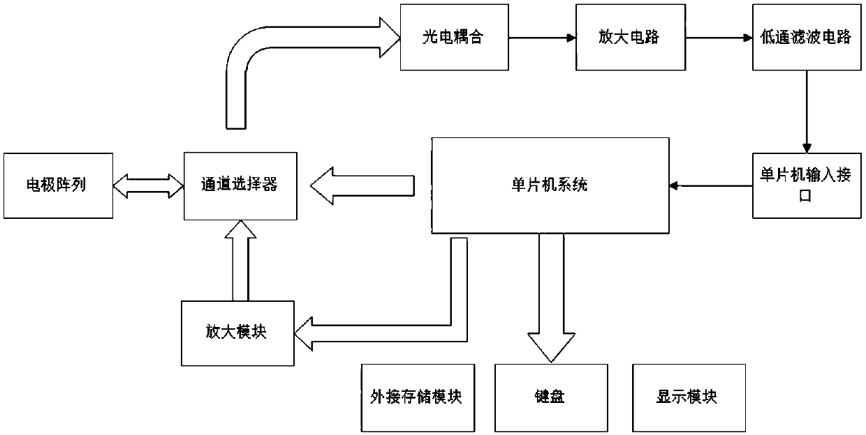 Biological body surface weak electrical signal acquisition and excitation control system