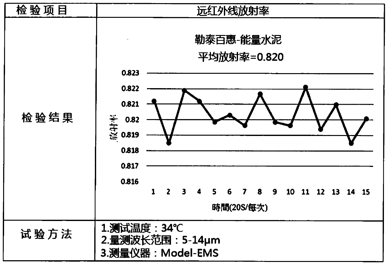 Environment-friendly building material and preparation method of nano-pore aqueous solution additive of environment-friendly building material