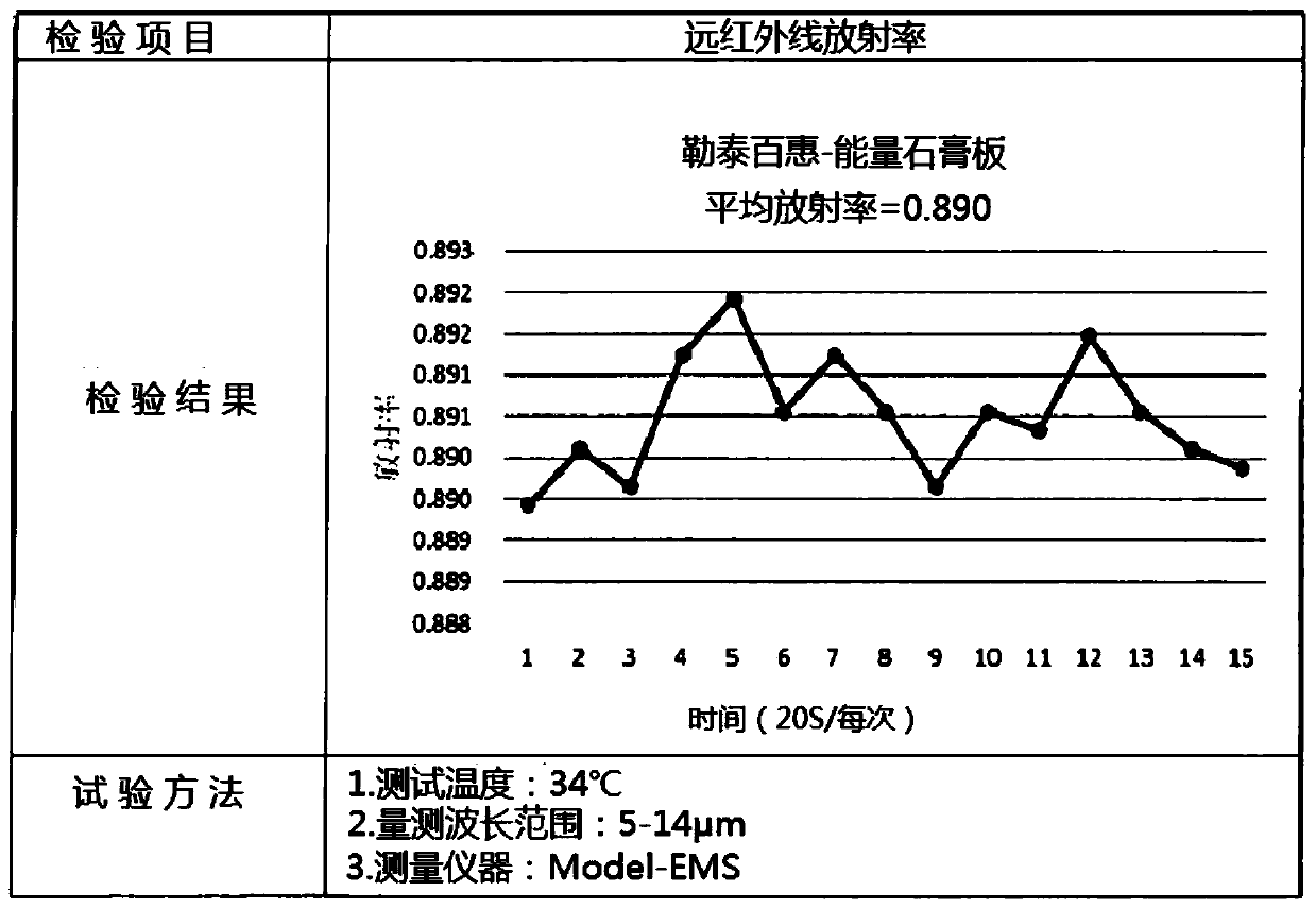 Environment-friendly building material and preparation method of nano-pore aqueous solution additive of environment-friendly building material