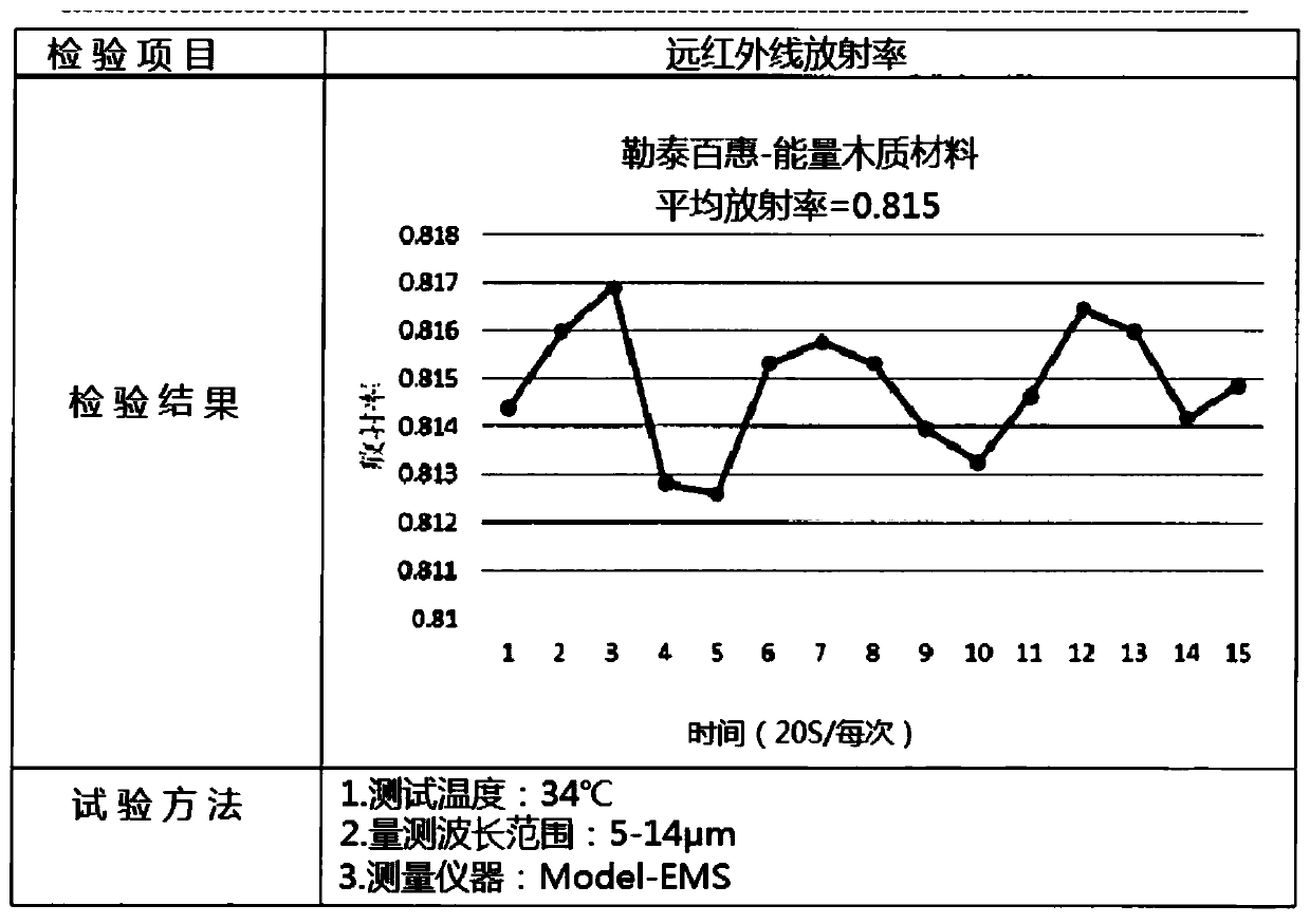 Environment-friendly building material and preparation method of nano-pore aqueous solution additive of environment-friendly building material