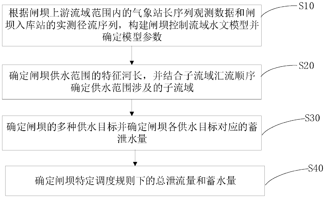 A gate dam multi-target discharge estimation method and system