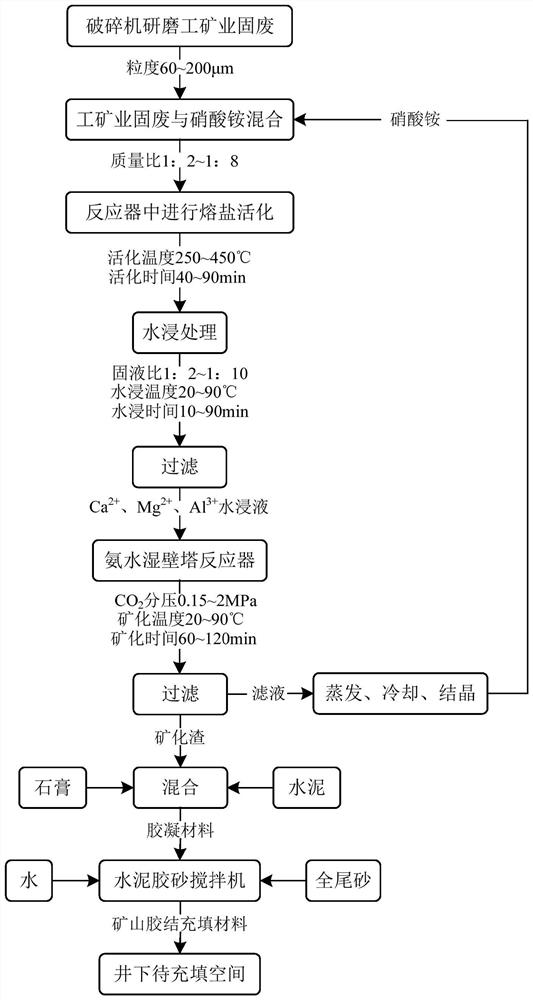 Method for preparing mine cemented filling material by using labor/mining industry solid waste mineralized CO2