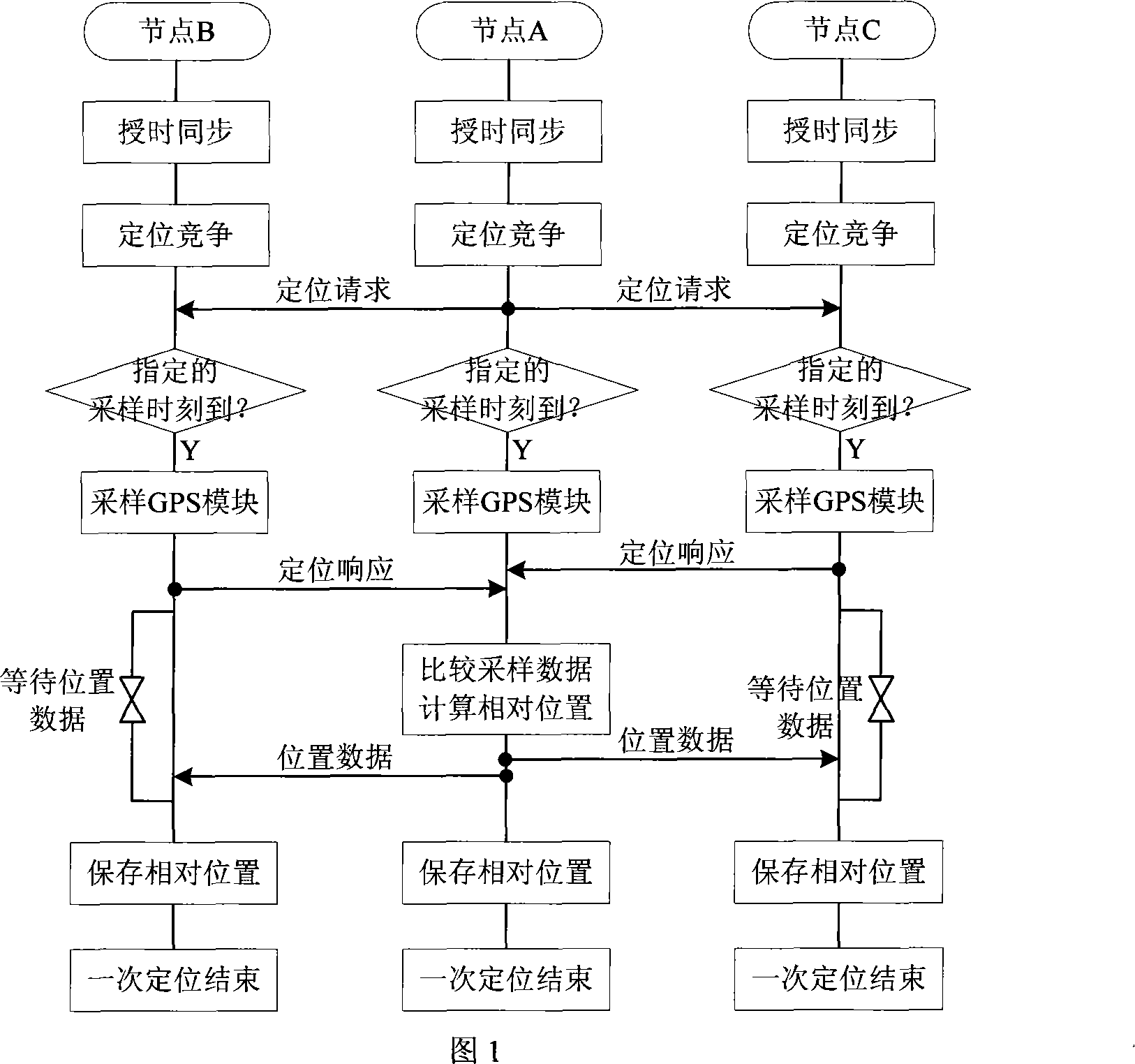 Wireless node relative positioning method based on difference global positioning system