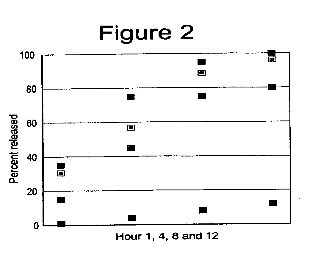 Compositions and methods for timed release of water-soluble nutritional supplements, green coffee extract