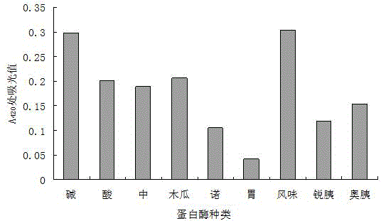 Method for preparing meat-flavoured spice from salted egg white enzymatic hydrolysate through Maillard reaction