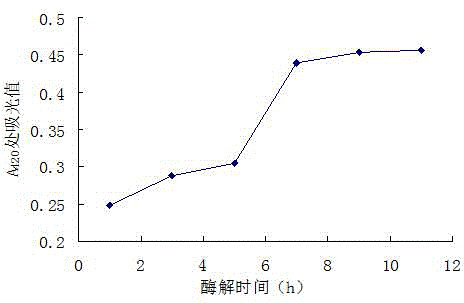 Method for preparing meat-flavoured spice from salted egg white enzymatic hydrolysate through Maillard reaction