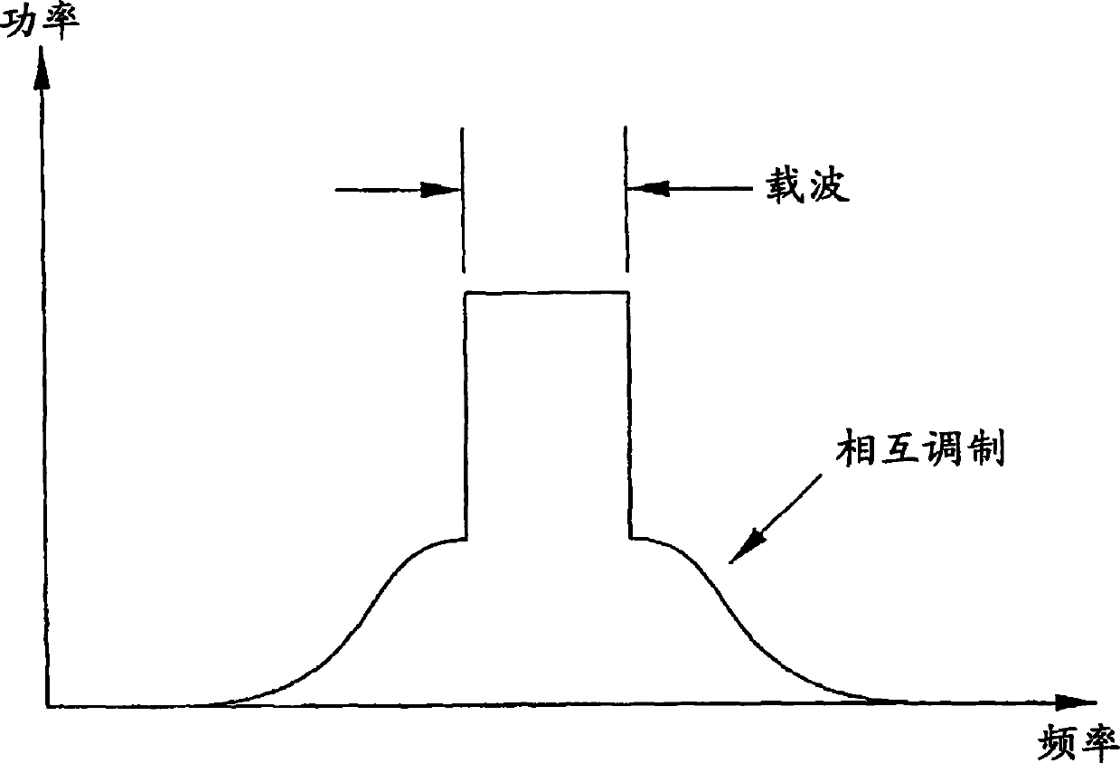 Method and equipment for reducing frequency memory effect of RF power amplifier