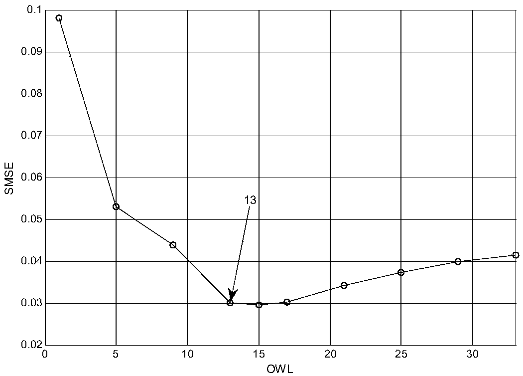 Blind equalization detector with adjustable observation window length applied to underwater acoustic communication