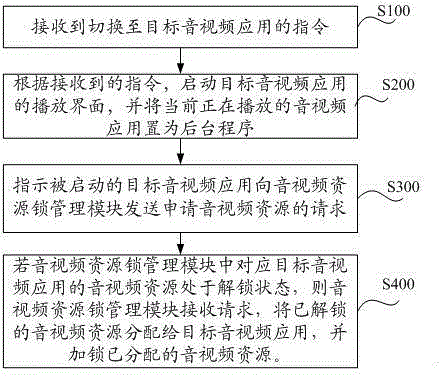 Method for switching audio and video applications and television