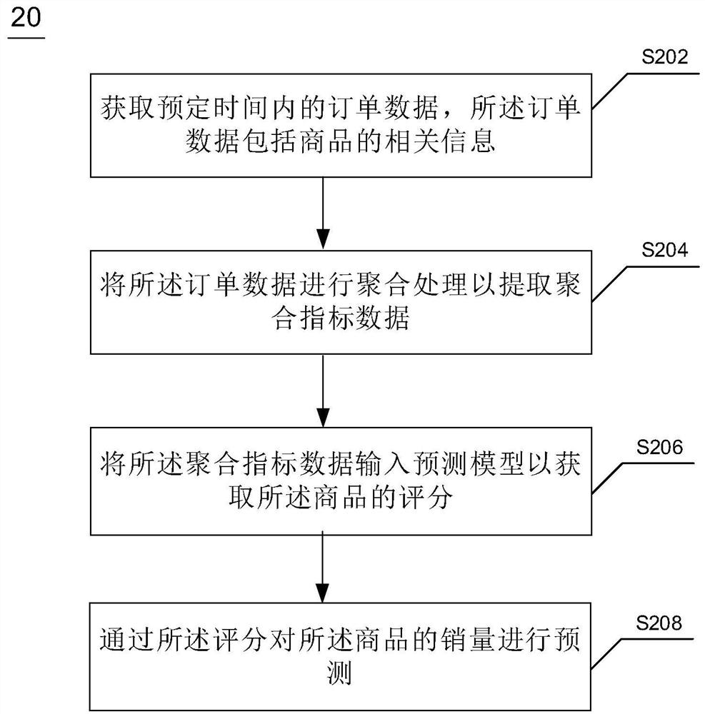 Method and device for data prediction