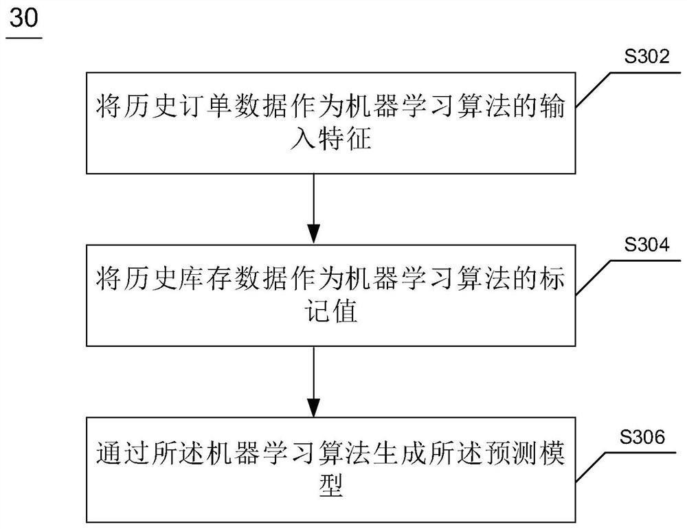 Method and device for data prediction