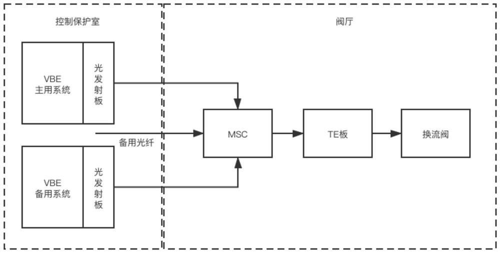 Converter valve trigger architecture for realizing live-line fault processing