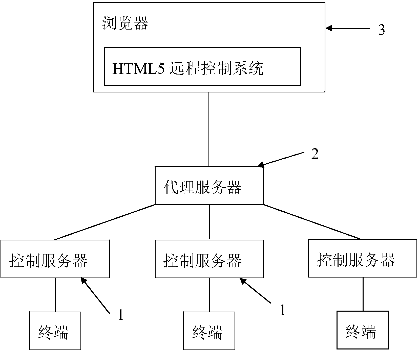 Remote control system based on HTML(hypertext markup language)5 and remote control method of remote control system