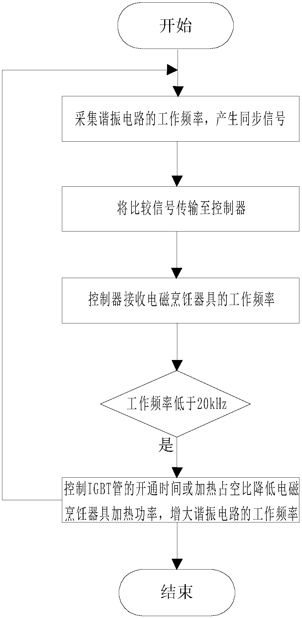 Control system and method for reducing noise of electromagnetic cooking utensil and cooking utensil