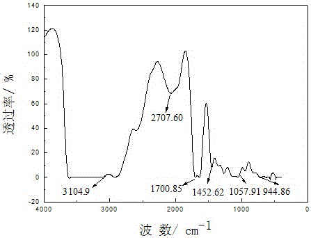 Polyurethane modified polycarboxylate superplasticizer and preparation method thereof