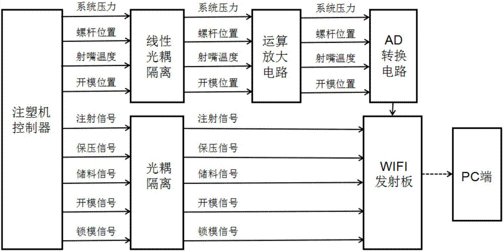 Signal acquisition system for injection molding machine and signal acquisition method