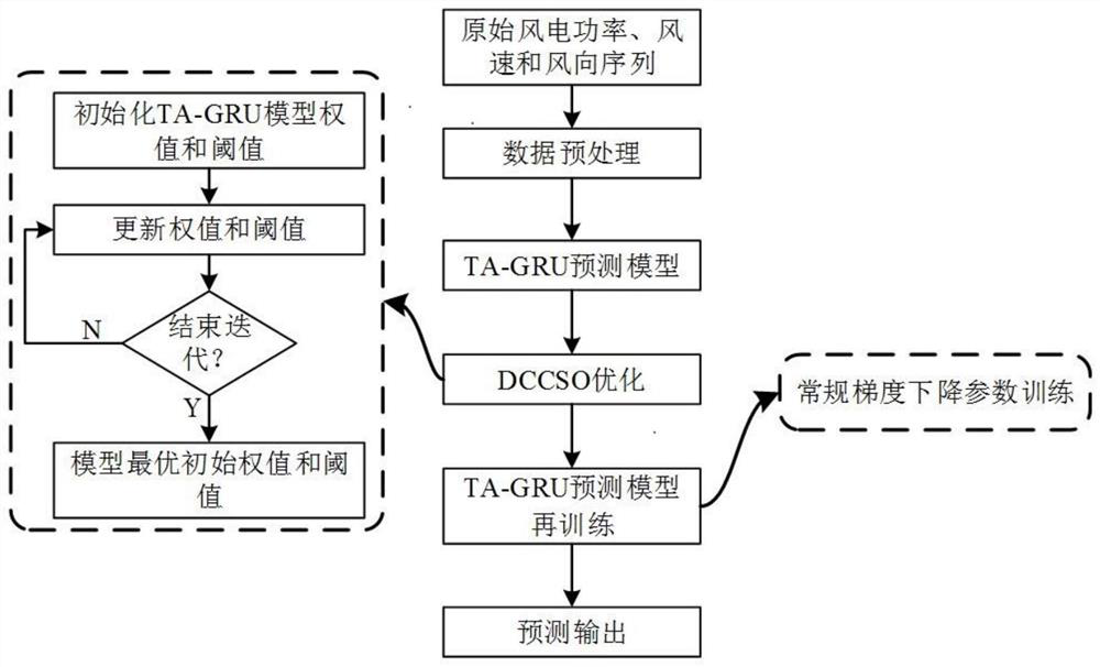 Ultra-short-term wind power prediction method based on DCCSO optimization deep learning model