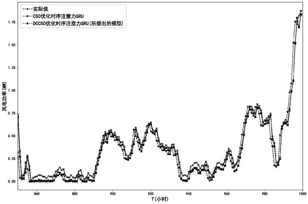 Ultra-short-term wind power prediction method based on DCCSO optimization deep learning model