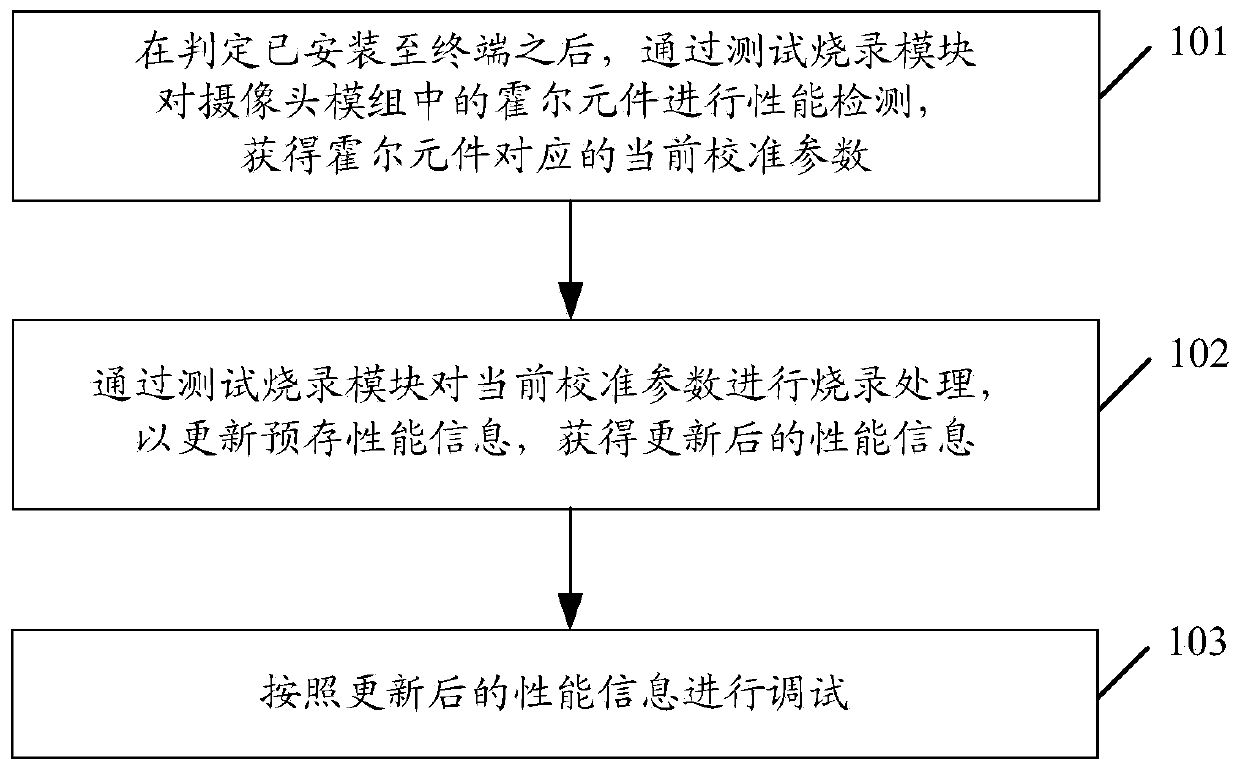 Camera module debugging method, camera module and storage medium