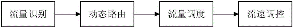 Flow management method capable of being sensed by QoS (Quality of Service) in software defined network