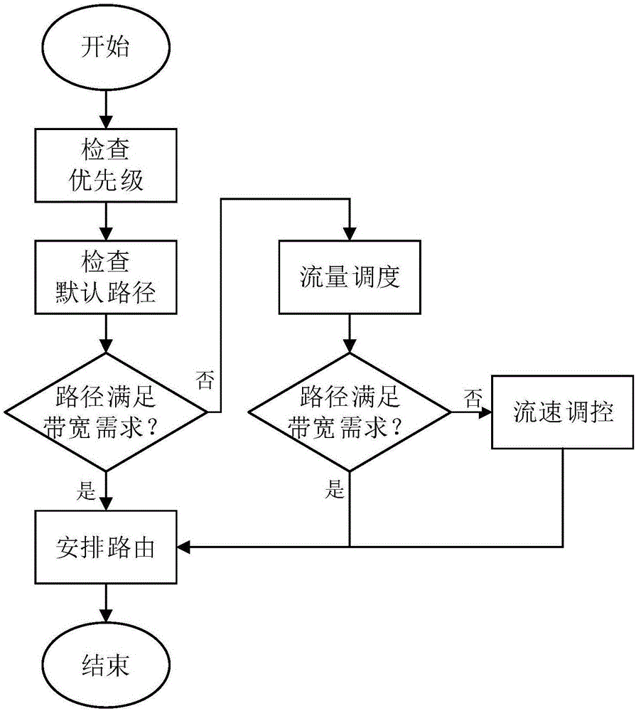 Flow management method capable of being sensed by QoS (Quality of Service) in software defined network