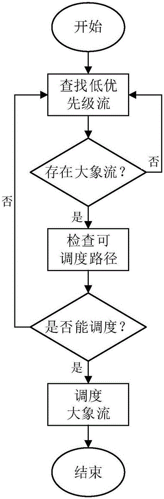 Flow management method capable of being sensed by QoS (Quality of Service) in software defined network