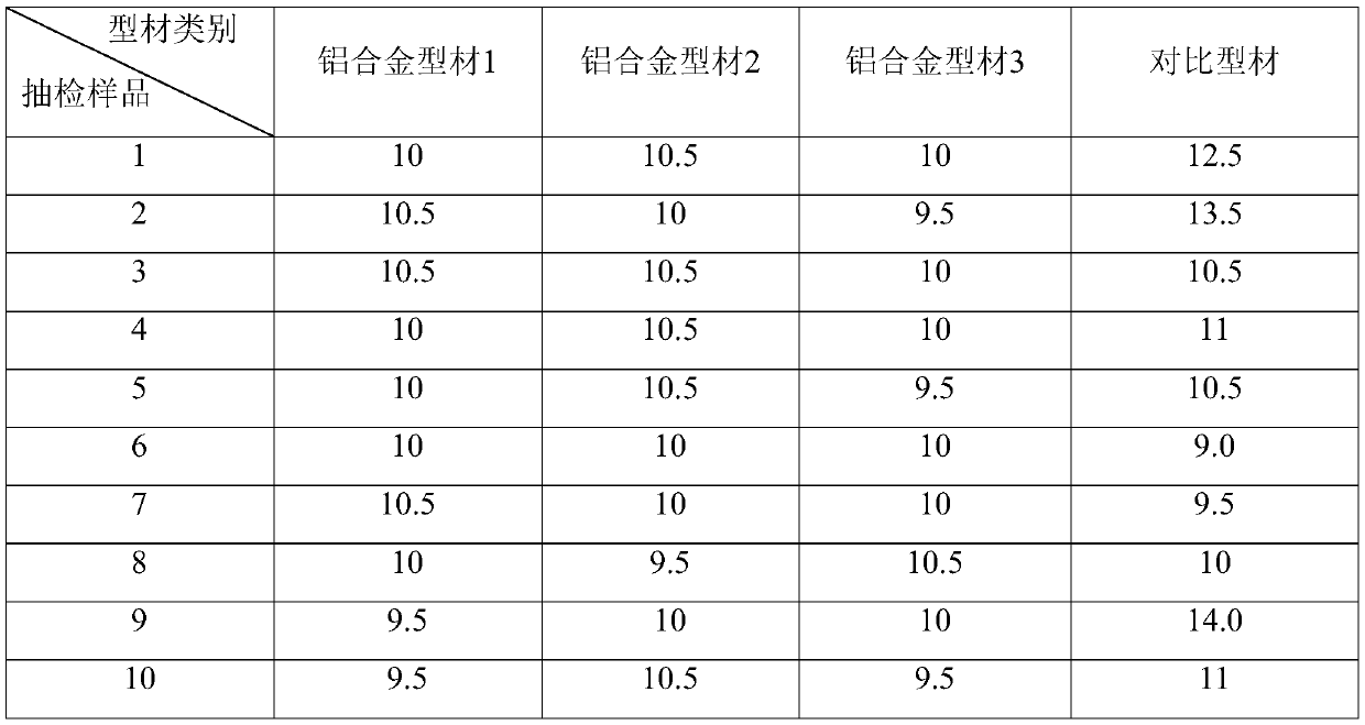 Aluminum alloy for manufacturing vehicle skylight guide rails and production process thereof