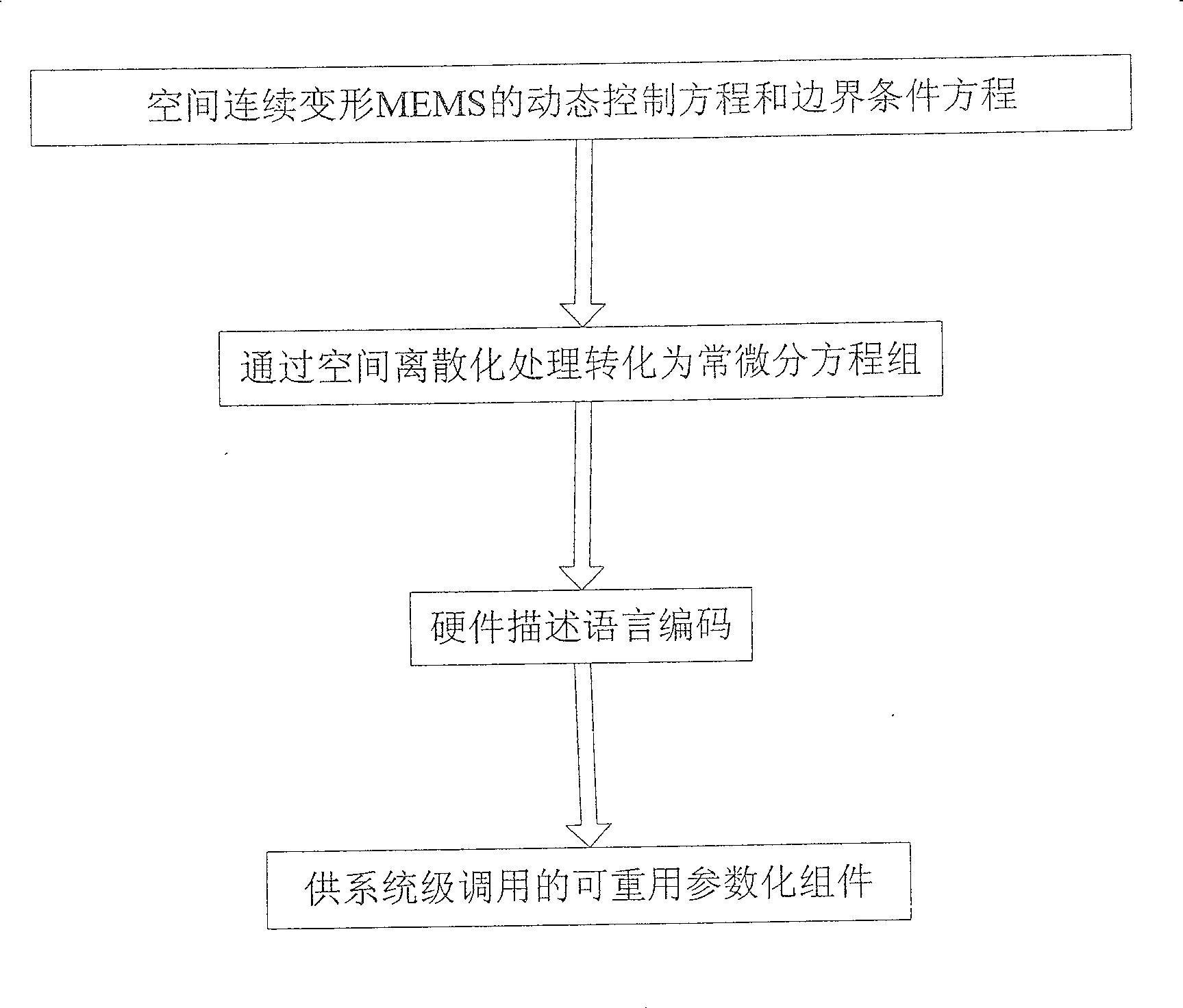 Reusable parameter module model building method for space continuous deformation MEMS