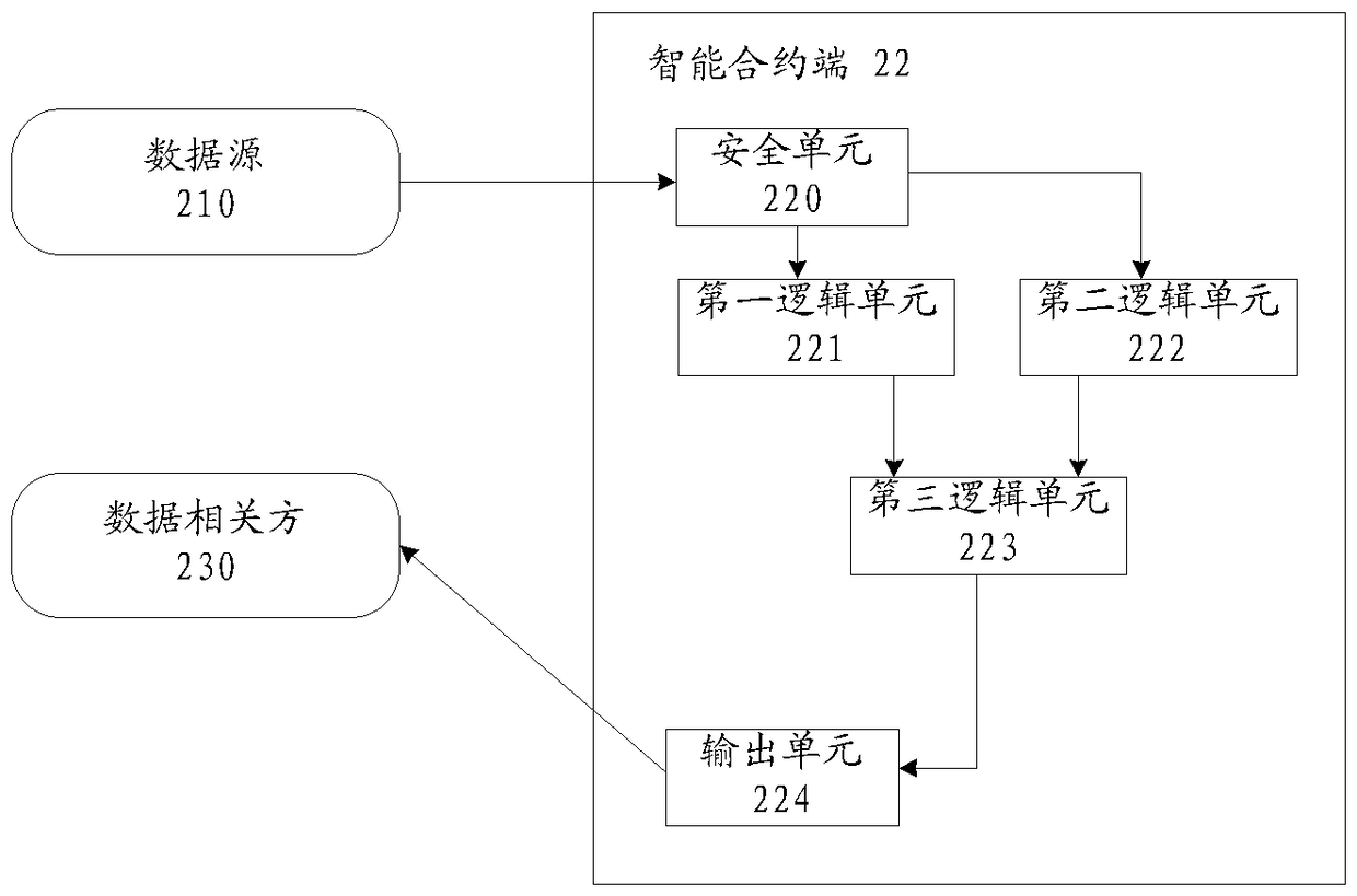 Data transmission method and system based on intelligent contract