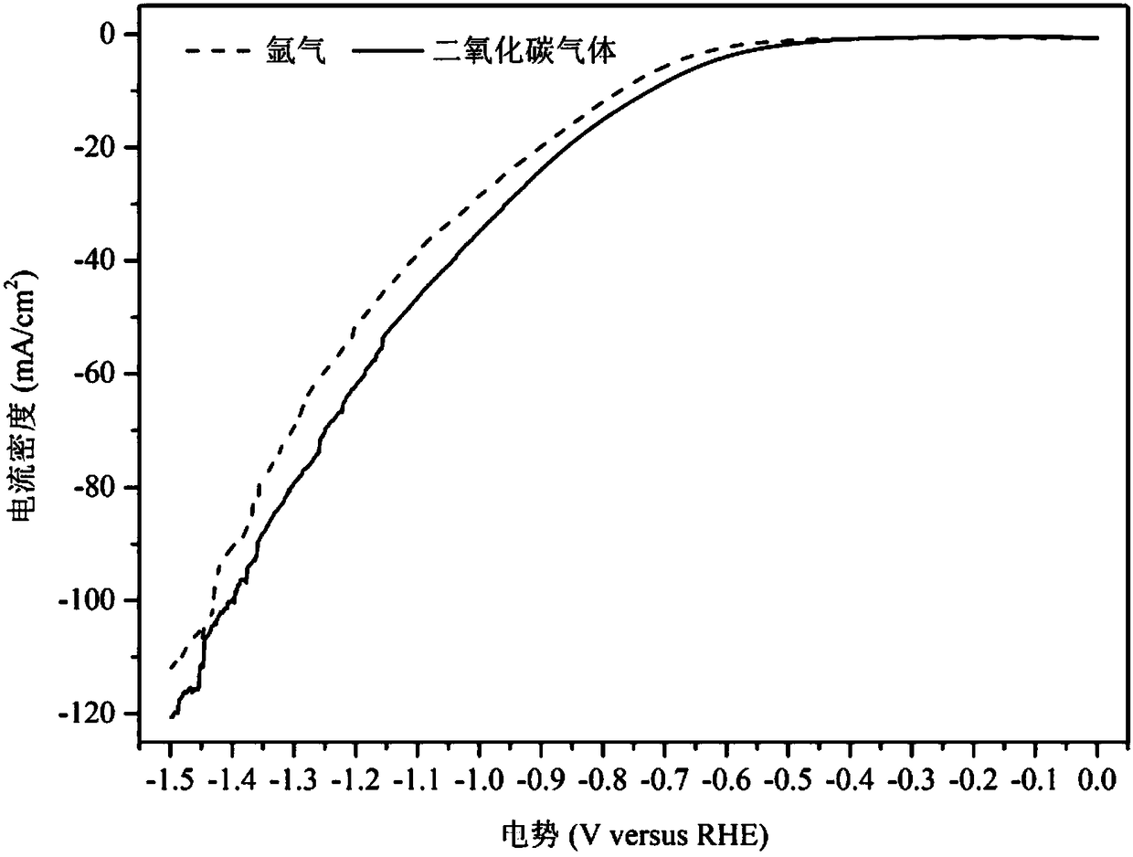 Method for preparing methane and ethylene through carbon dioxide electrochemical reduction