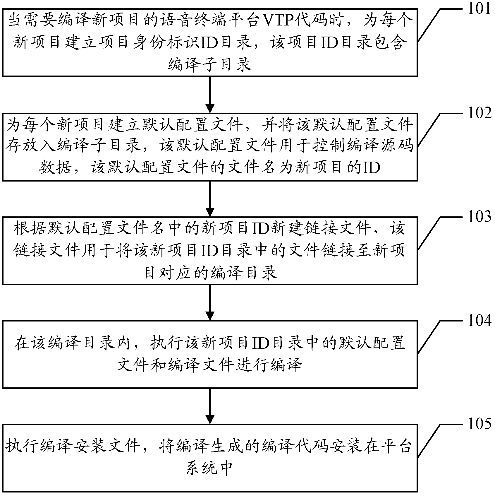 Compiling method and device