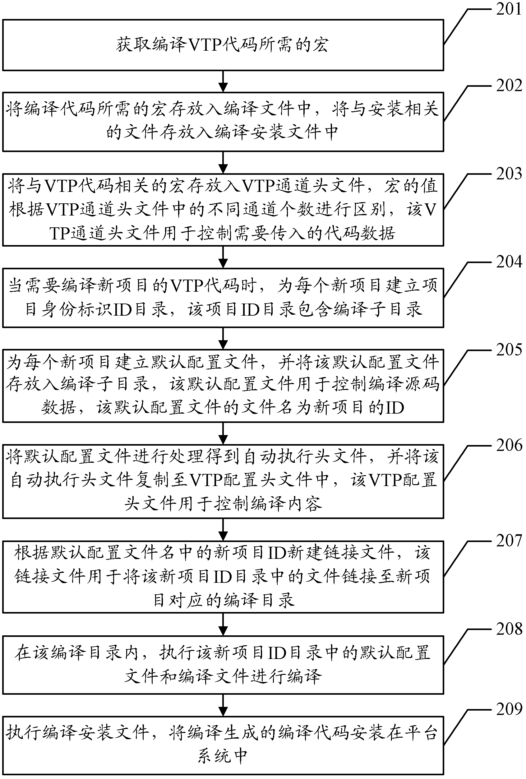 Compiling method and device