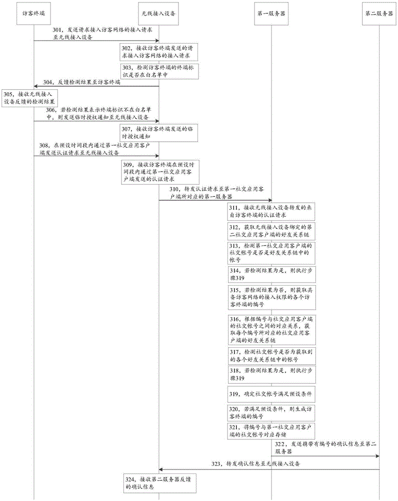 Access method, device and system for guest network