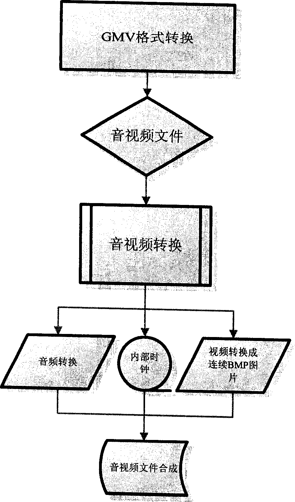 Audio-video signal processing method of low speed-multiplying CPU