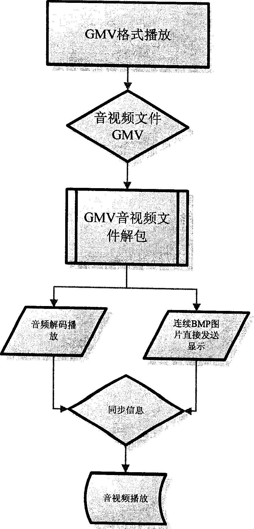 Audio-video signal processing method of low speed-multiplying CPU