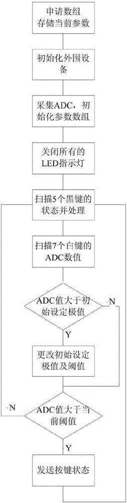 System and method for self-adaptive identification of piano key action