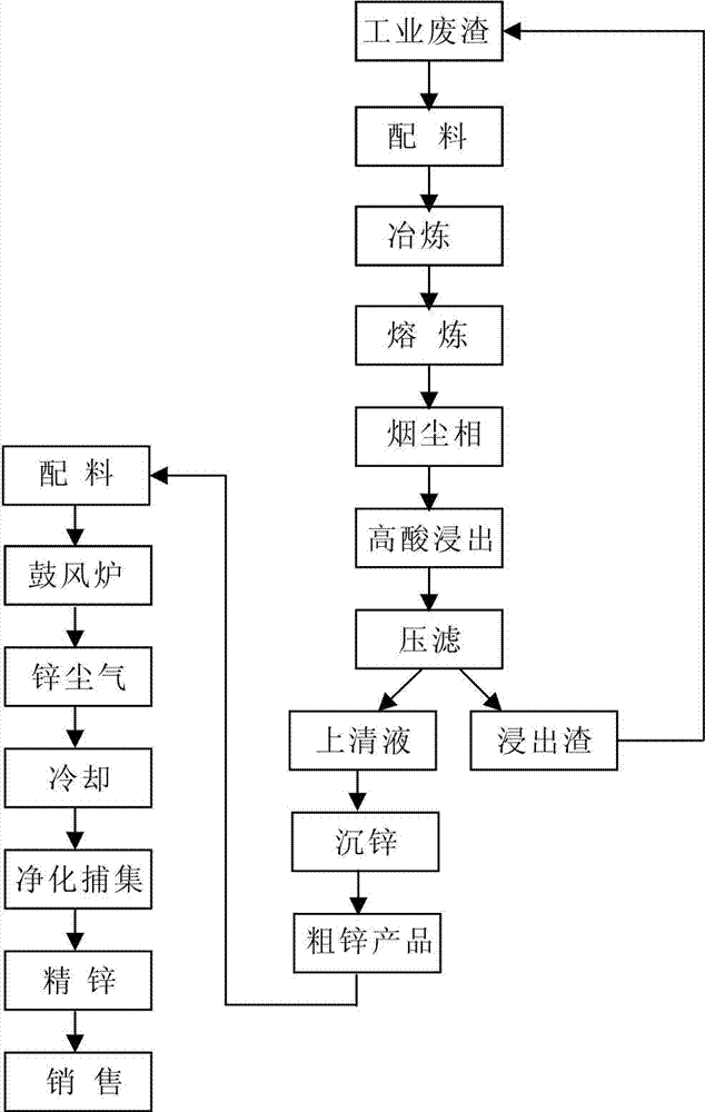 Method for extracting zinc from non-ferrous metal waste residue